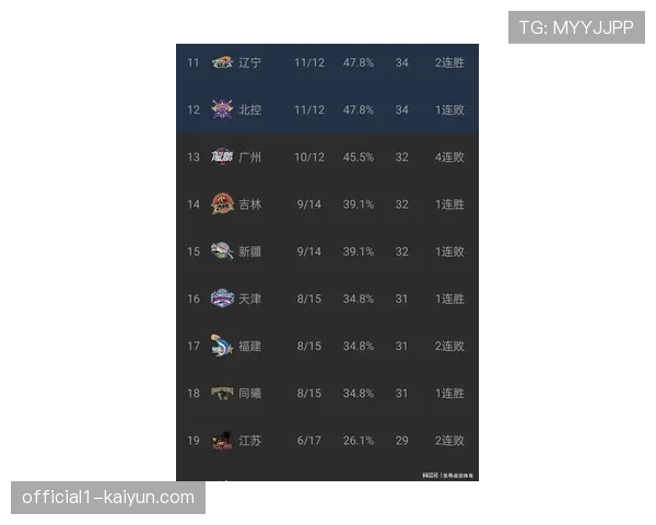 积分榜前二上海广厦胜场相同 净胜分成为排名关键决定因素